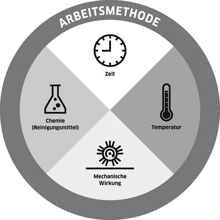 Sinnerscher Reinigungskreis