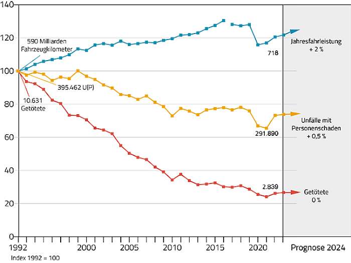Statistik Verkehr
