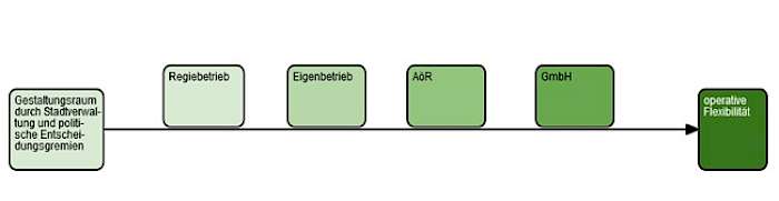 Spannungsfeld zwischen Gestaltungsraum für Verwaltung und Politik und operativer Flexibilität