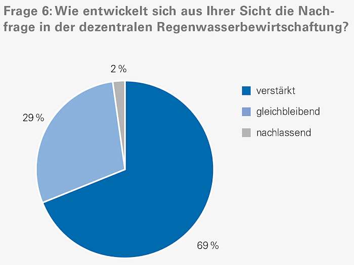 Frage 6 der Marktbefragung