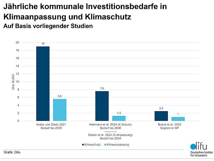 Jährliche kommunale Investitionsbedarfe in Klimaanpassung und Klimaschutz